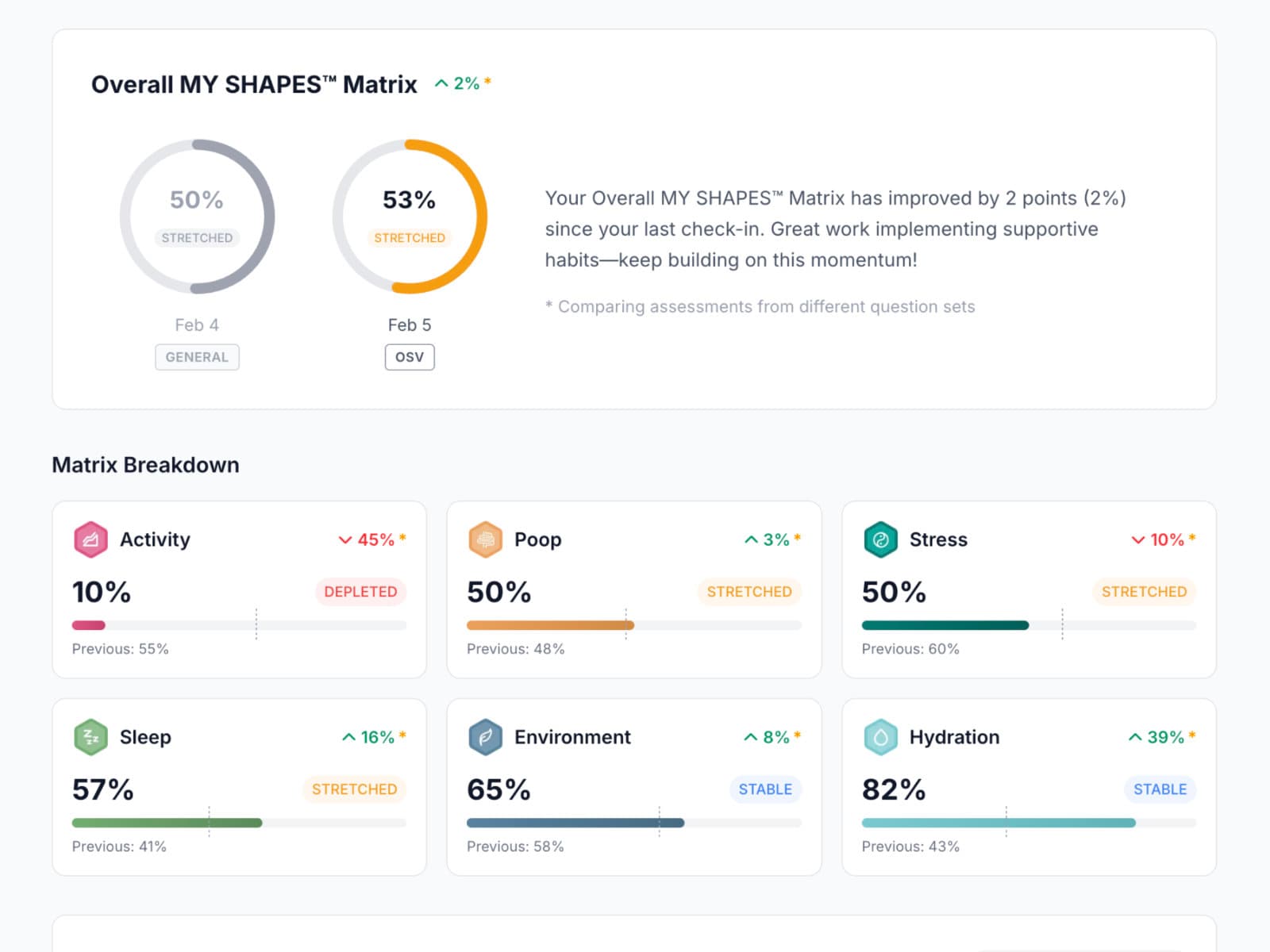 SHAPES Matrix results dashboard