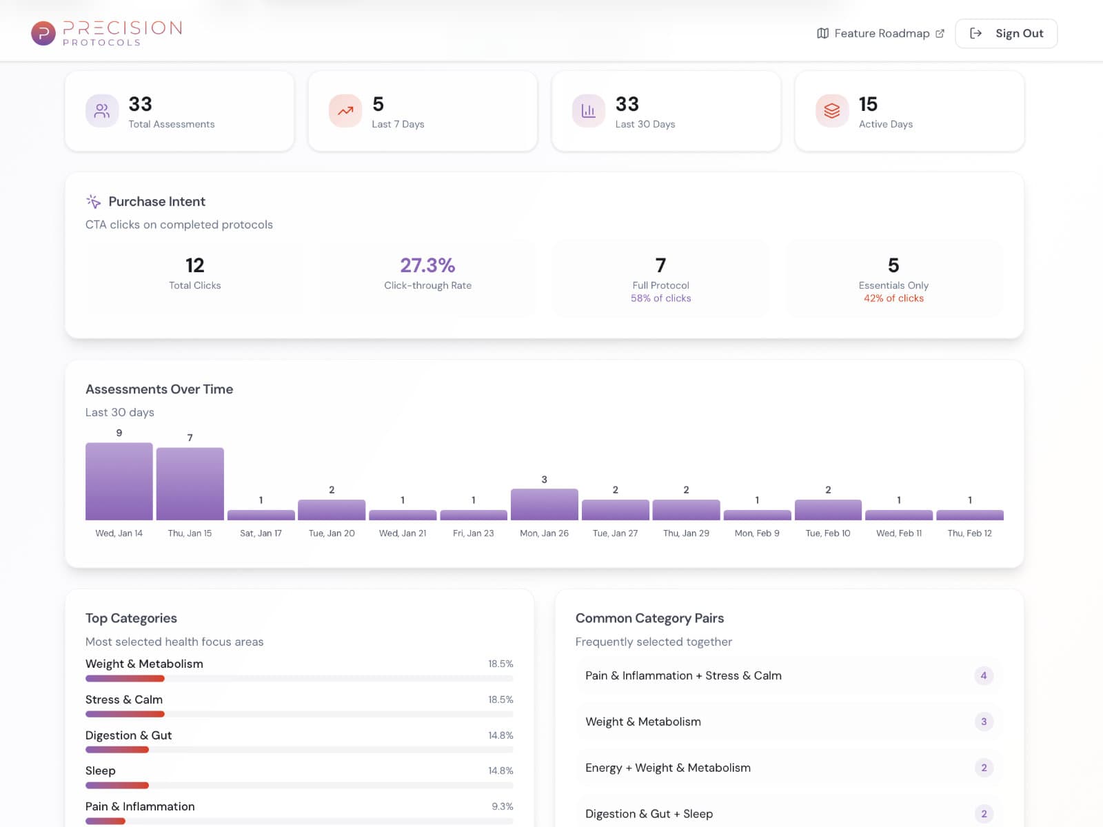 Precision Protocols analytics